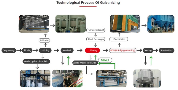 hot dip galvanizing line 热浸镀锌线
